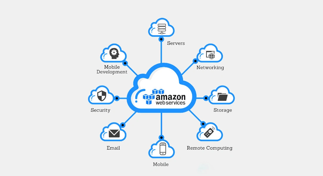 Amazon Web Services (AWS)