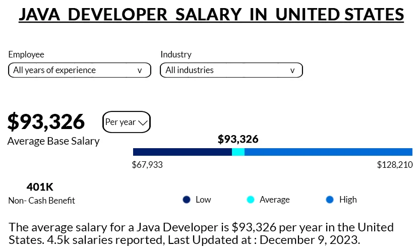 Average Salary of Jobs with Related Titles