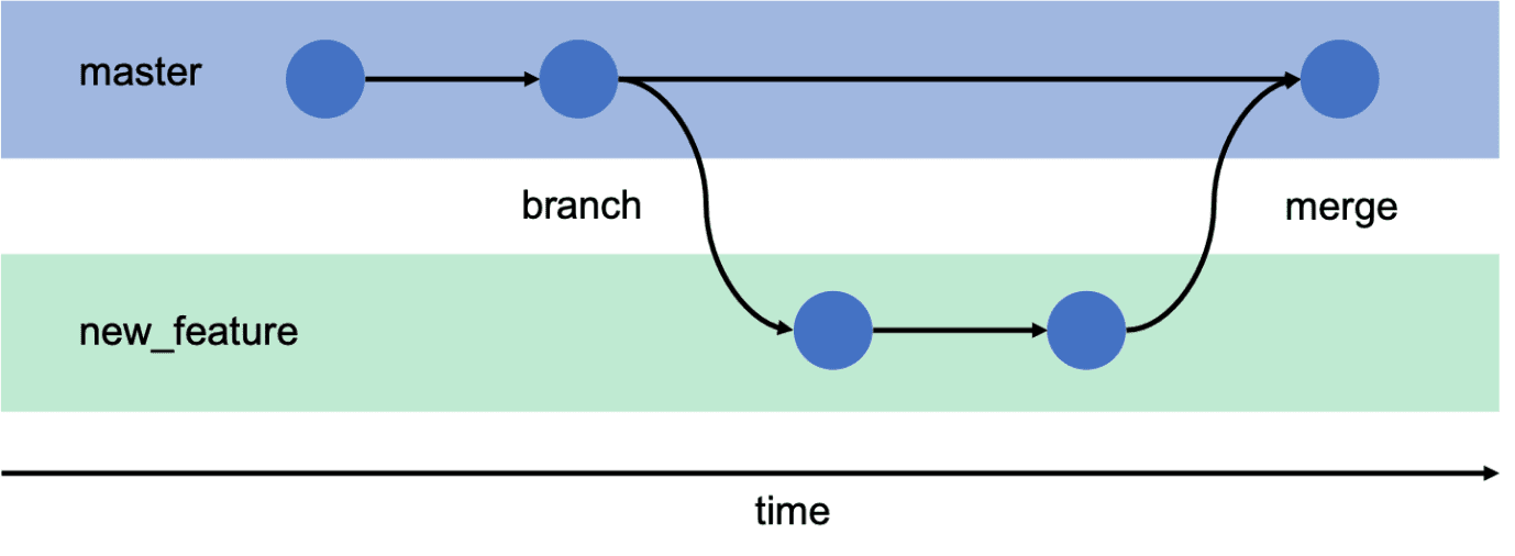 Branching and Merging