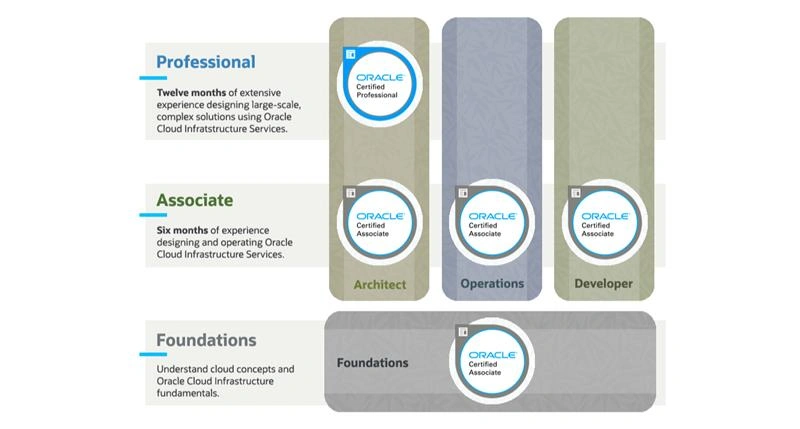 Certification Paths