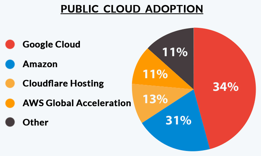 Current Market Share of Cloud Players