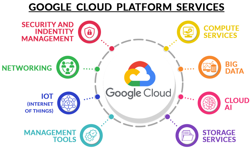 Google Cloud Computing