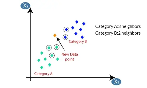 K-Nearest Neighbors (KNN)