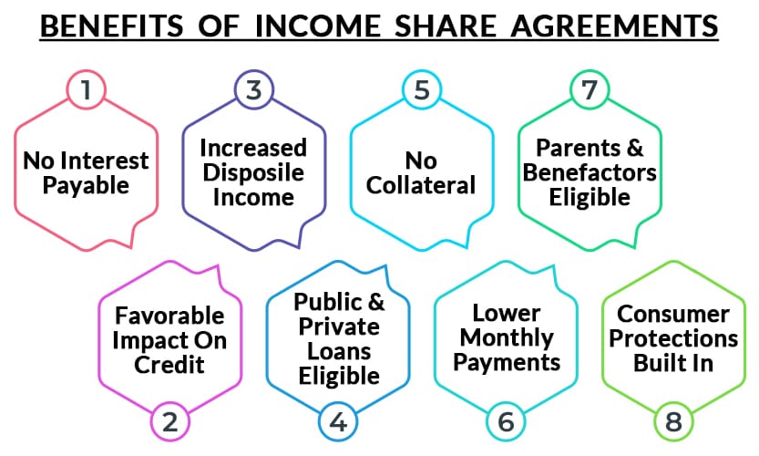 Payments Start when Income Starts, Which is a Win-Win