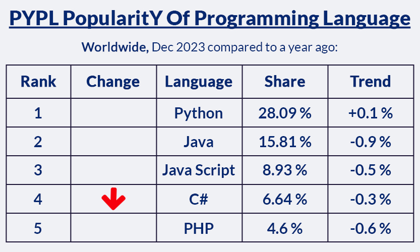 Popularity of Programming Languages