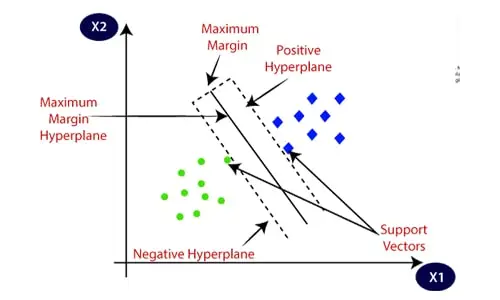 Support Vector Machine