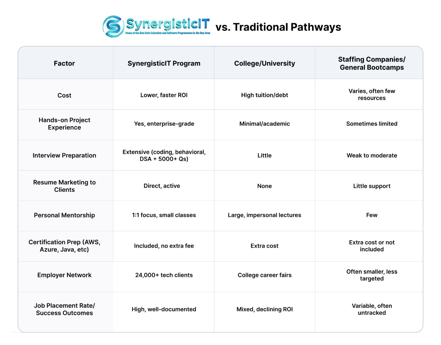 SynergisticIT vs Traditional Pathways