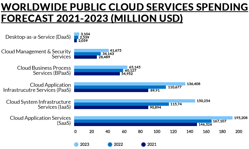 Public Cloud Adoption - Amazon